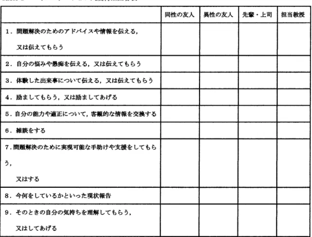 Table l  コ ミュニケー シ ョン尺度得 点回答表 同性 の友人 異性 の友人 先輩 。上司 担 当教授 1.問 題解決のためのア ドバイスや情報 を伝 える , 又 は伝 えて もらう 2.自 分の悩みや愚痴 を伝 える ,又 は伝 えて もらう 3.体 験 した出来事について伝える ,又 は伝えてもらう 4.励 ましてもらう ,又 は励ましてあげる 5.自 分の能力や適正について ,客 観 的な情報 を交換す る 6.雑 談 をす る 7.問 題解決のために実現可能 な手助 けや支援 を しても