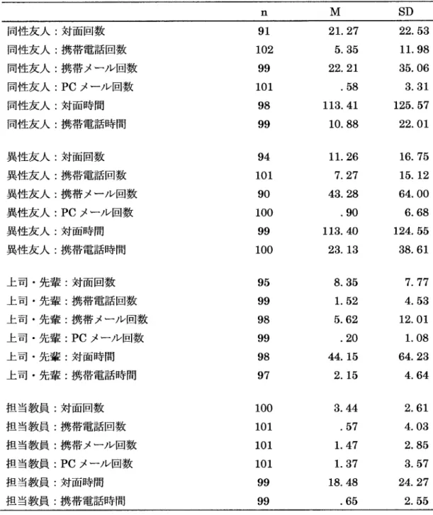Table 4  コ ミュニケー シ ョン回数 (回 )・ 時間 (分 ):平 均値 と標 準偏差 同性 友人 同性 友人 同性 友人 同性 友人 同性 友人 同性 友人 異性 友人 異性友 人 異性 友人 異性友 人 異性 友人 異性 友人 対面回数 携帯電話回数 携帯 メール 回数PCメール回数対面時間携帯電話時間対面回数携帯電話回数携帯 メール回数PCメール回数対面時間携帯電話時間 91 102991019899941019010099100 95 99 98 99 98 97 100 101 101