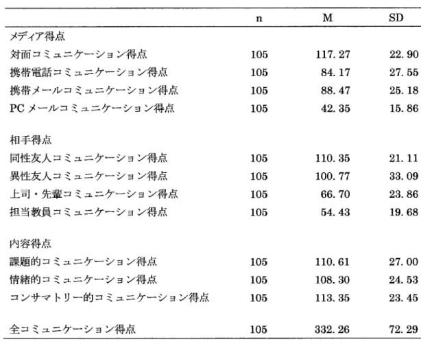 Table 5  各 コ ミュニ ケー シ ョン得 点 :平 均値 と標 準偏差 SDM メディア得点 対面 コ ミュニケー シ ョン得点 携帯電話 コミュニケー シ ョン得点 携帯 メール コ ミュニケーシ ョン得点 PCメ ール コミュニケーシ ョン得点 相手得点 同性友人 コミュニケー シ ョン得点 異性友人 コミュニケー シ ョン得点 上司・先輩 コ ミュニケーシ ョン得点 担 当教員 コミュニケーシ ョン得点 内容得 点 課題 的 コ ミュニケー シ ョン得 点 情緒 的 コ ミュニ ケー シ ョ
