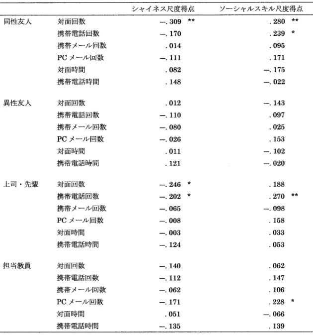 Table llシ ャイネ ス凡度得 点 ,ソ ー シャル スキル民度得点 とコ ミュニケー シ ョン回数・ 時間の相 関係 数表 シャイネ スえ度得点 ソー シャル スキル凡度得点 同性 友人 異性友人 上司・先輩 担 当教員 対面回数 携帯電話 回数 携帯 メール 回数PCメール 回数対面時間携 帯電話 時間対面回数携帯電話回数携 帯 メール回数PCメール回数対面時間携 帯電話時間対面回数携 帯電話回数携帯 メール回数PCメール 回数対面時間携帯電話時間対面回数 携帯電話回数 携帯メール回数 PCメ ー