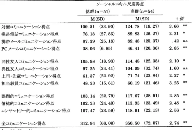 Table 14  ソー シ ャル スキル尺度得 点高群 と低群 の比較 ソーシャルスキル尺度得点 低群 (n=51) 高群 (■ =50 M(SD) M(SD) t〃 す 対面コミュニケーション得点 携帯電話コミュニケーション得点 携帯メールコミュニケーション得点 PCメ ールコミュニケーション得点 同性友人コミュニケーション得点 異性友人コミュニケーション得点 上司・先輩コミュニケーション得点 担 当教員コミュニケーション得点 109.31 (23.90)    124.78 (19.27)78.18 