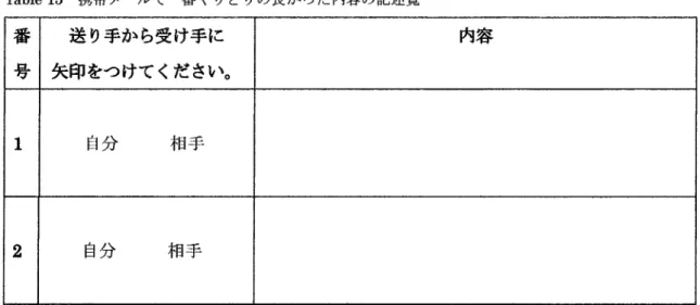 Table 15  携帯メールで一番や りとりの長かつた内容の記述覧 番   号 送 り手か ら受け手に 矢印をつけて くだ さい。 内容 1 自分 相 手 2 自分 本 目月 「 Table 16  送信 で一番長い メール の内容 内 容 番 目 35