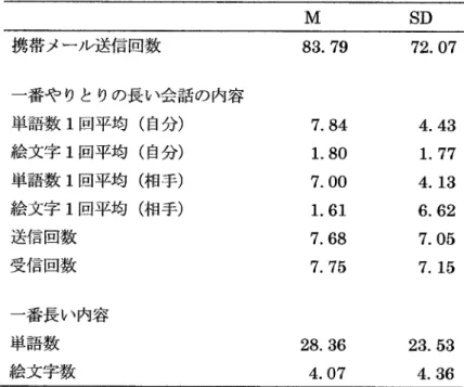 Table 20  携 帯 メール 送信 回数・携 帯 メール でのや りと り :平 均値 と標 準偏差 SD 携 帯 メール送信 回数 一番や りと りの長 い会話の内容 単語数 1回 平均 (自 分 ) 絵 文字 1回 平均 (自 分 ) 単語数 1回 平均 (相 手 ) 絵 文字 1回 平均 (相 手 ) 送信 回数 受信 回数 一番長 い内容 単語数 絵文字数 83.79 7.841.807.001.617.687.7528.364.07 72.074.431.774.136.627.057.15