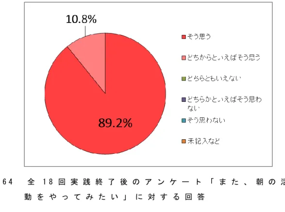 図 6 4   全 1 8 回 実 践 終 了 後 の ア ン ケ ー ト 「 ま た 、 朝 の 活 動 を や っ て み た い 」 に 対 す る 回 答  