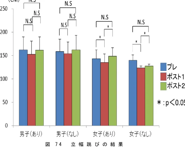 図 7 4   立 幅 跳 び の 結 果  
