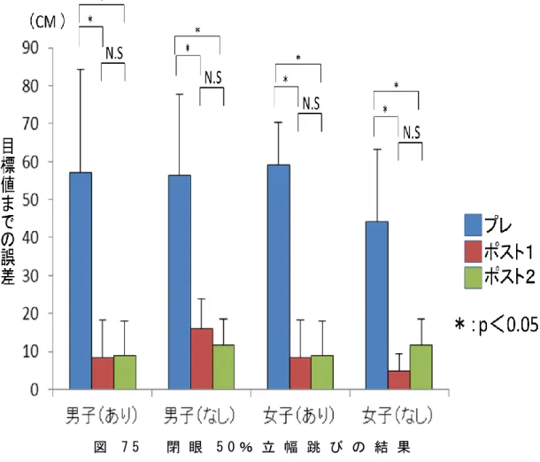 図 7 5   閉 眼 5 0 ％ 立 幅 跳 び の 結 果  