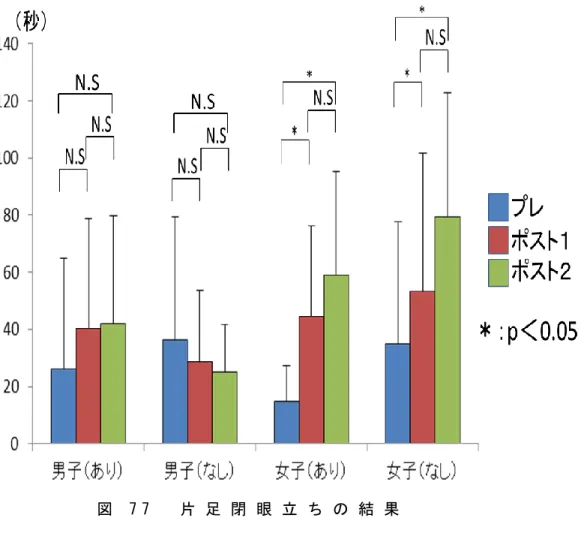 図 7 7   片 足 閉 眼 立 ち の 結 果  