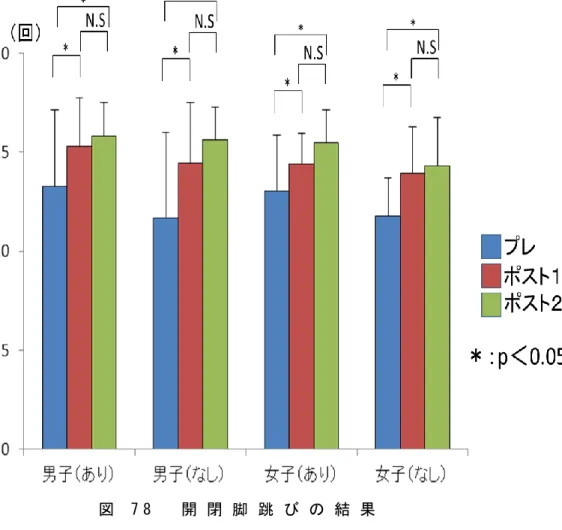 図 7 8   開 閉 脚 跳 び の 結 果  
