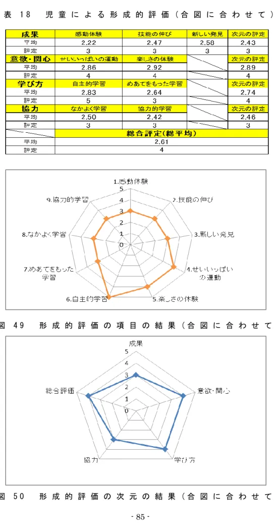 表 1 8   児 童 に よ る 形 成 的 評 価 ( 合 図 に 合 わ せ て )  