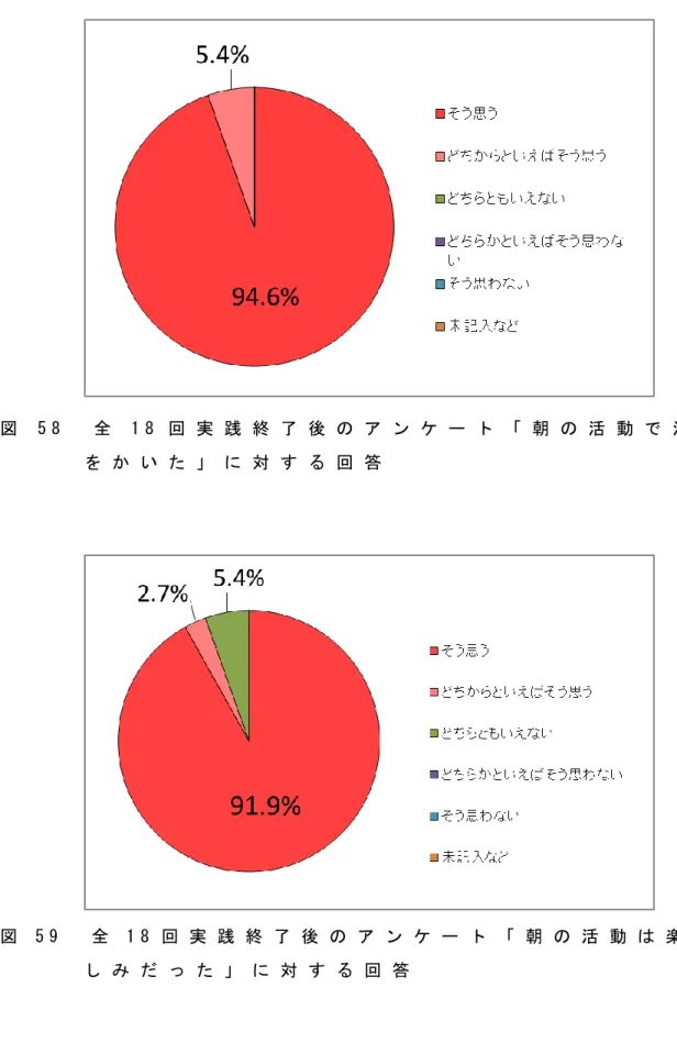 図 5 8   全 1 8 回 実 践 終 了 後 の ア ン ケ ー ト 「 朝 の 活 動 で 汗 を か い た 」 に 対 す る 回 答  