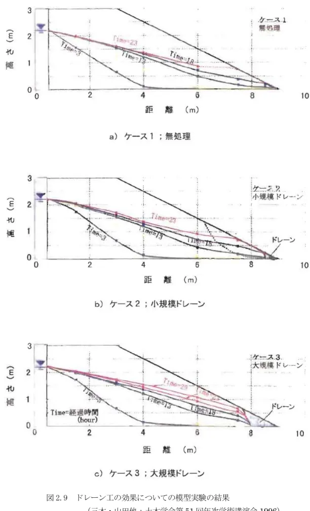 図 2.9  ドレーン工の効果についての模型実験の結果 