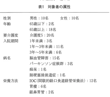 表 1 対象者の属性 性別 男 性 : 1 0 名 女 性 : 1 0 名 年 齢 6 5 歳以下 :2 名 要介護度 入院期間 6 5 歳以上: 1 8 名介護度5: 20名l年 未 満:3名 1 年~3年未満 :11 名 3年~5年未満 :6名 病名 脳虫管障害: 1 5 名 パーキンソン症候群 : 3 名 痴呆:1 名 肺梗塞後後遺症: 1 名 栄養方法 IOC( 間歌的経口食道経管栄養法):  1 2 名 胃痩 :6 名 経鼻胃管 :2 名 たこれらの細菌数の推移をみた
