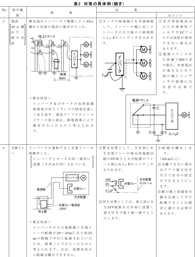 表 2  対 策 の具 体 例 （続 き）  対         策 No .  相 手 機器 現         象  ポ イ ン ト ３  電 話 40 ｍ 離 れ た 一 般 の 民 家  換 気 扇 を イ ン バ ー タ で 駆 動 し た ら 40ｍ離 れ た 民 家 の 電 話 に 雑 音 が 入 っ た 。 ① モ ー タ の 接 地 端 子 を 共 通 接 続し て ， イ ン バ ー タ 盤 に 戻 し イン バ ー タ の 入 力 端 子 と 接 地 間に 1 μ F の コ ン デ 