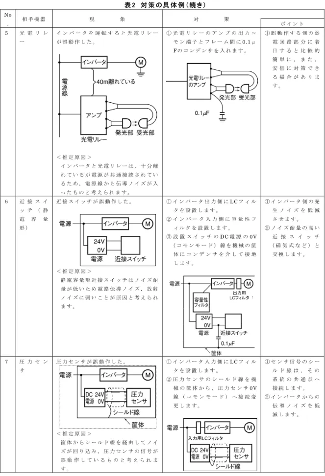 表 2  対 策 の具 体 例 （続 き）  No .  相 手 機 器 現         象 対         策 ポ イ ン ト ５  光 電 リ レ ー イ ン バ ー タ を 運 転 す る と 光 電 リ レ ーが 誤 動 作 し た 。 ＜ 推 定 原 因 ＞  イ ン バ ー タ と 光 電 リ レ ー は ， 十 分 離 れ て い る が 電 源 が 共 通 接 続 さ れ て い る た め ， 電 源 線 か ら 伝 導 ノ イ ズ が 入 っ た も の と 考 え ら れ ま 