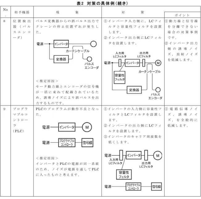表 2  対 策 の具 体 例 （続 き）  No .  相 手 機 器  現         象 対         策  ポ イ ン ト ８ 位 置 検 出 器 （ パ ル ス エ ン コ ー ダ ） パ ル ス 変 換 器 か ら の 誤 パ ル ス 出 力 でク レ ー ン の 停 止 位 置 ず れ が 発 生 した 。 ＜ 推 定 原 因 ＞  モ ー タ 動 力 線 と エ ン コ ー ダ の 信 号 機 が 一 括 に 束 ね て 配 線 さ れ て い る た め ， 誘 導 ノ イ ズ 