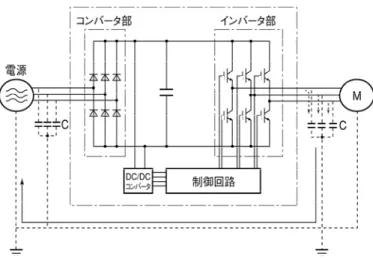 図 1  インバータの概 略 構 成 図   2.2  ノイズの種 類   イ ン バ ー タ の 発 生 す る ノ イ ズ は ， 主 回 路 の 配 線 を 通 し て 電 源 側 及 び モ ー タ 側 へ 伝 搬 さ れ ， 電 源 変 圧 器 か ら モ ー タ ま で の 広 い 範 囲 に 影 響 を 与 え ま す 。 ノ イ ズ の 伝 搬 ル ー ト は ， 図 2に 示 す よ う に い ろ い ろ あ り ま す が ， 大 別 す る と ， 伝 導 ノ イ ズ ， 誘 導 ノ