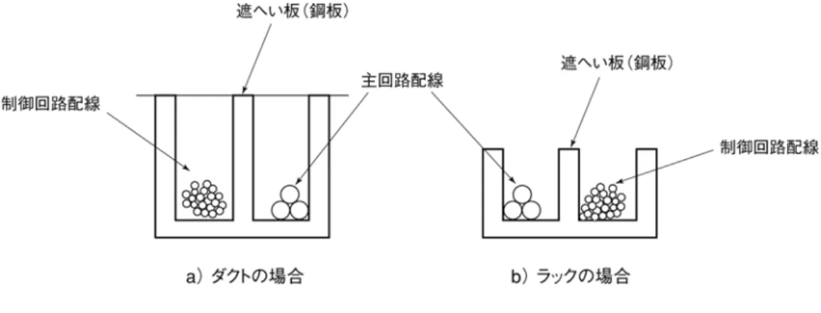 図 7  配 線 分 離 の仕 方   主 回 路 配 線 は ， 金 属 配 線 管 を 採 用 し ， 接 地 配 線 す る こ と に よ っ て ， ノ イ ズ の 伝 搬 を 防 止 し ま す (図 8参 照 )。   シ ー ル ド 線 の シ ー ル ド は ， 原 則 と し て 一 点 の み を 制 御 回 路 配 線 の 基 準 (コ モ ン )側 に 接 続 し ， 多 点 接 続 に よ る ル ー プ の 形 成 を 避 け ま す (図 9参 照 )。   接 地 は ， 