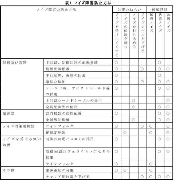 表 1  ノイズ障 害 防 止 方 法   ノ イ ズ 障 害 の 防 止 方 法 ノ 対 策 の ね ら い 伝 搬 経 路  イ ズ を 受 け に く く す る ノイズの伝達を断つ ノイズを封じ込める ノイズレベルを下げる 伝導ノイズ 誘導ノイズ 放射ノイズ 配 線 及 び 設 置 主 回 路 ， 制 御 回 路 の 配 線 分 離 ○ ○     最 短 配 線 距 離 ○ ○    ○   ○   平 行 配 線 ， 束 線 の 回 避 ○ ○     適 切 な 接 地 ○ ○    ○   