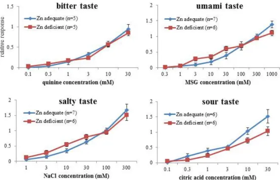 図 4.  亜鉛欠乏が味神経応答値に与える影響（mean±S.E. Tukey-Kramer test） 