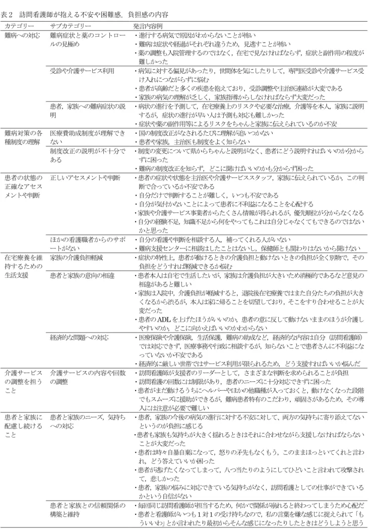 表 2　訪問看護師が抱える不安や困難感，負担感の内容 カテゴリー サブカテゴリー 発言内容例 難病への対応 難病症状と薬のコントロー ルの見極め ・進行する病気で原因がわからないことが怖い ・難病は症状や経過がそれぞれ違うため，見逃すことが怖い ・薬の調整も入院管理するのではなく，在宅で見なければならず，症状と副作用の程度が 難しかった 受診や介護サービス利用 ・病気に対する偏見があったり，世間体を気にしたりして，専門医受診や介護サービス受 け入れにつながらずに悩む ・患者が高齢だと多くの疾患を抱えており，
