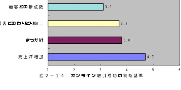 図 ２ − １ ４   オ ン ラ イ ン 取 引 成 功 の 判 断 基 準 4 . 73 . 83 . 73 . 112345 6売 上 げ 増 加きっか け顧 客 との や りとり向 上顧 客 との 接 点 数 (8)  海外顧客とのアクセスが、今後オンライン化に行く為の鍵である ＥＣにより、商品に対する顧客の興味をそそり、顧客へのサービスを向上させると 強く信じ込まれている。実際、物理的なアクセスが難しい地理的障害を取り除くＥＣ は、オンライン化への動機づけと成りうる。これに反し、顧客としてどこの誰