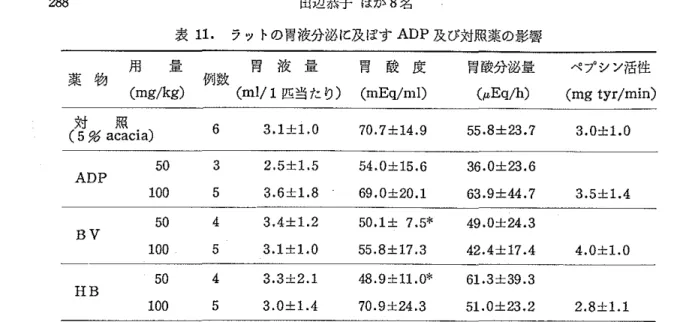 表 1 1 . ラットの胃液分泌に及ぼす ADP及び対照薬の影響