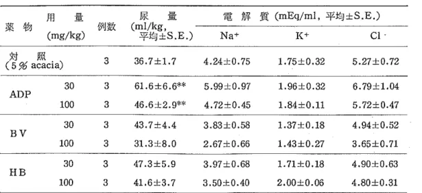 表 1 3 . ラットの尿量及び尿中電解質 1 1':及ぼす ADP 及び対照菜の影響 用 量 尿 最 電 解 質 (mEqj 田 1 . 平均土 S.E.) 薬 物 例数 (m平 1 / 均 kg土 ; S 