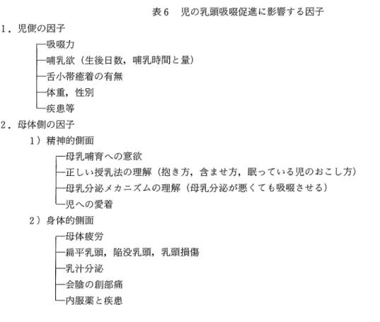 表 6 児の乳頭吸畷促進に影響する因子 1.児側の因子 t再産舌吸審畷力 乳欲(生後日数，晴乳時間と量)小帯癒着の有無 重，性別 患等 2 . 母体側の因子 1)精神的側面 百 へ の 意 欲 正しい授乳法の理解(抱き方，含ませ方，眠っている児のおこし方) 母乳分泌メカニズムの理解(母乳分泌が悪くても吸畷させる) 児への愛着 2  )身体的側顕 傷損頭母 ナ頭市守 ず没臨 痛 患 部 疾労頭泌創と疲乳分の薬体平汁陰服母扇乳会内﹁Lli﹁i﹁L 2 、混合または人工栄養法採用の理由は母乳分泌不 良が最大原悶で