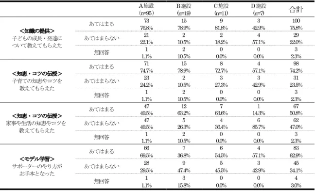 表 5   利用者の認識： 「情報提供機能」の実態 A 施設 （ n=95  ） B 施設(n=19) C 施設(n=11) D 施設(n=7) 合計 ＜知識の提供＞ 子どもの成長・発達に ついて教えてもらえた あてはまる 73  15  9  3  100 76.8% 78.9% 81.8% 42.9%  75.8% あてはまらない21 2 2 4 29 22.1% 10.5% 18.2% 57.1% 22.0%  無回答 1  2  0  0  3  1.1%  10.5%  0.0%  0.0%  2