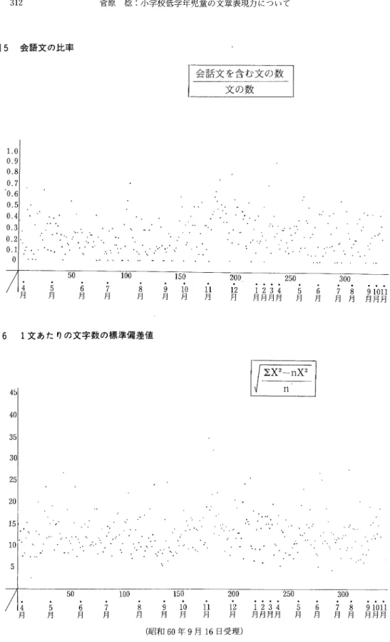 図 5  会語文の比率 1.0 0,9 0. 0. 0. 0. ・ ■ 月ｏｌ Ｏ月・９月Ｏｏ８月３︐７月●６月０●５月・４月・■月・２月︒１月︲２・月１１・月１０・月︐９月●８月７月ｏ６月︐５月0.400.を・00 図 6 1文 あたりの文字数の標準偏差値 4t 40 35 3C .25 20 lS 10 5 会話文 を含 む文 の数文 の数 ︐ １ １ 月１ ０・月︐９月●６月︐５1234月 月月月月 300 7  8 月   月︒・２ 肛  理日１１・月 １６月１・０ 月年︐９月 聯日守８月●７月●６