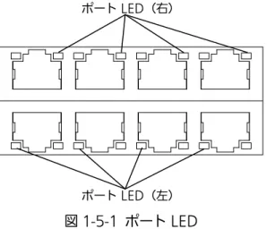 図 1-5-1  ポート LED ポート LED（左） ポート LED（右） 