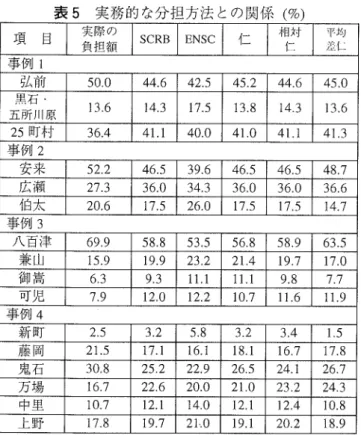 表 5  実務 的な分担方法 との関係 (%) 項   目 の額際担実負 SCRB ENSC 仁 オ ロ文 寸 仁 均仁平逃 事例 1 弘 前 50.0 446 425 452 446 450 黒石 ・ 五所 川原 14.3 175 14.3 25町 村 411 400 41,0 411 413 事 例 2 安 来 522 465 39.6 46.5 465 487 広 瀬 27.3 36.0 34.3 360 360 伯 太 20.6 260 147 事例 3 八 百津 699 53.5 568 63.5