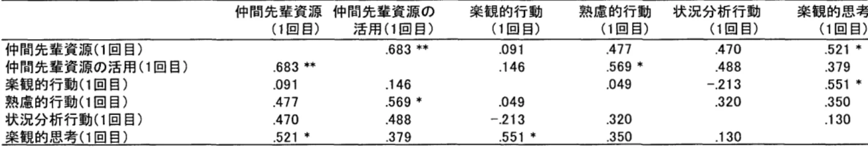 Table 9 下 位 尺 度 ( 1 回 目 ) 同 士 の 相 関 仲 間 先 輩 資 源 仲 間 先 輩 資 源 の 楽観的行動 熟慮的行動 状況分析行動 楽観的思考 (  1 回目) 活用( 1 回目) ( 1 回目) ( 1 回目) ( 1 回目) ( 1 回目) 仲間先輩資源( 1 回目) 