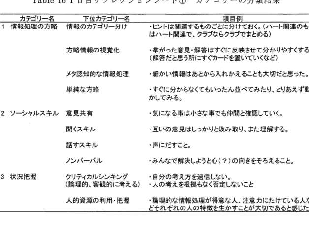 Table 1 6  1 日目リフレクションシート① カ テ ゴ リ ー の 分 類 結 果 カテゴリー名 下位カテゴリー名 1  情報処理の方略 情報のカァゴリ一分け 方略情報の視覚化 メタ認知的な情報処理 単純な方略 2 ソーシャルスキル 意見共有 聞くスキル 話すスキル ノンバ‑/幻レ 3 状況把握 クリテイカルシンキング 重 旦 j 盟 ・ヒントは関連するものごとに分けておく。(ハート関連のものはハート関連で、クラブならクラブでまとめる)‑挙がった意見・解答はすぐに反映させて分かりゃすくする。(解答