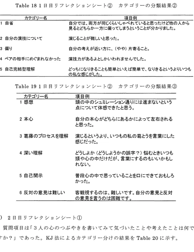 Table 18 1 日目リフレクションシート② カ テ ゴ リ ー の 分 類 結 果 ② カテゴリー名 亙皇盟 1 自省 自分では、両方が同じくらいしゃべれていると，思ったけど他の人から 見るとどちらか一方に偏ってしまうということが分かりました。 2 自分の演技について 演じることが難しいと思った。 3 偏り 自分の考えが近い方に、(やや)片寄ること。 4ペアの相手にめぐまれなかった 演技力があるょとしかいわれませんでした。 5 自己完結型理解 どっちになりきることも簡単といえば簡単で、なりきるというよ