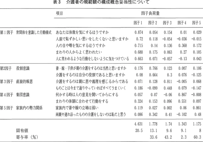 表 3 介護者の規範観の構成概念妥当性について 項目 因子負荷量 田 子 i 因 子 2 悶 子 3 因 子 4 因 子 5 第l 因子世間体を意識した行動様式 あなたは体裁を気にするほうですか 0 