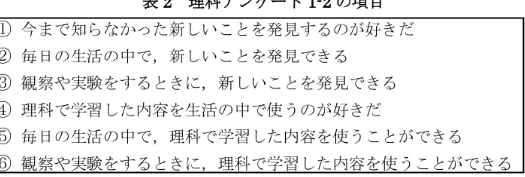 表 2  理科アンケート 1-2 の項目  ①  今まで知らなかった新しいことを発見するのが好きだ  ②  毎日の生活の中で，新しいことを発見できる  ③  観察や実験をするときに，新しいことを発見できる  ④  理科で学習した内容を生活の中で使うのが好きだ  ⑤  毎日の生活の中で，理科で学習した内容を使うことができる  ⑥  観察や実験をするときに，理科で学習した内容を使うことができる  桑名市立久米小学校 3 年生は，理科アンケート 1-1 を桑名市立久米小学校 5 年生と桑  名市立修徳小学校 3 
