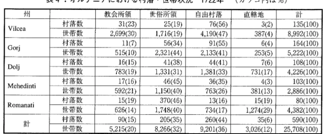 表 4:オ ル テニアにお ける村落・ 世帯状況  1722年  (カ ッコ内は %) 〔 典拠〕S Columbeanu,ψ れ,pp 34,38,4生 H.H.Stahl,ゅ 滅 ,p・ ll・ 直轄地はオース トリア政府 のそれを指す。 表 5:ワ ラキアにお ける巨大所領 領 主 所有村落 地帯構成 ボ イ エ ー ル Bengescu 37.5 うち Goriに 34.5