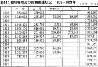 表 14:穀 物管理局の穀物調達状況  1808‑1821年  (単 位 :キ ラ ) 小   麦 大   麦 ト ウモコヨシ 米 計 583.525 379,035 0 962.560 1,240,058 255,297 73̀902 19.295 1.588.552 1,778.302 1.918.429 283.703 3.782 2.291.307 1.598.104 616.084 19.718 78,789 2,312,695 1.200.529 201.664 359,857 203,641 