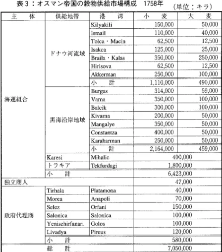 表 3:オ スマン帝国の穀物供給市場構成  1758年  (単 位 iキ ラ ) 主   体 供給地帯 港   湾 小    麦 大   麦 海運組合 ドナ ウ河流域 Kllyakili 150.000Ismail110,000 40,000rOlca o Macin62,50012,500Isakca125,00025,000Braila・Kalas250,000Hisova62,50012.500Akkeman250.000100.000小 計1,110,000490,000 黒海沿岸地域 Burgas