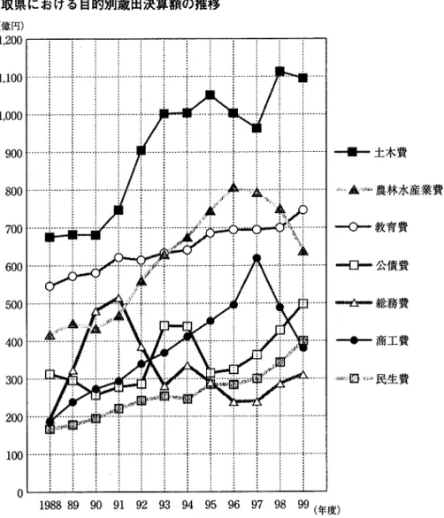 図 1  鳥取県における目的別歳出決算額の推移 (億 円 ) 1,200 1,100 1,000 900 800 700 600 500 400 300 200 100 0 一 土木費4工 J臣妙農林水産業費…教育費…公債費―総務費―商工費韓 既い 民生費 1988 89  90  91  92  93  94  95  96  97  98  99(年 度 ) 出所 :鳥取県『鳥取県歳入歳出決算書 !各 年度 より作成。 った土木費が ,90年 代 に入って ,急 激 に支出を伸 ば して くる。それに合