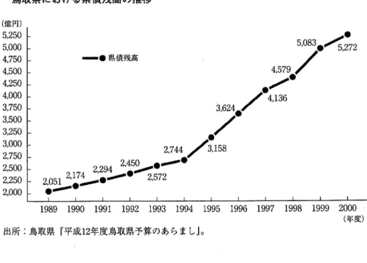 図 3  鳥取 県 にお け る県債残 高 の推移 (億 円 ) 5,250 5,000 4,750 4,500 4,250 4,000 3,750 3,500 3,250 3,000 2,750 2,500 2,250 2.000 1989  1990  1991  1992  1993  1994  1995  1996  1997 出所 :鳥 取県 F平 成 12年 度鳥取県予算のあ らまし』。 1998  1999  2000(年 度 ) では ,い つの時点で義務的経費 と投資的経費が逆転 したの