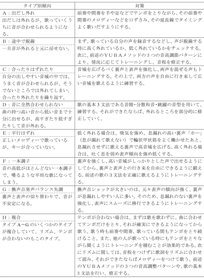 表 3   音痴のタイプ別傾向とその対策 13                                                                                                                                                                                   13   弓場徹   『プログラム CD 付き   奇跡のハイトーンボイストレーニング』   株式会社主婦の