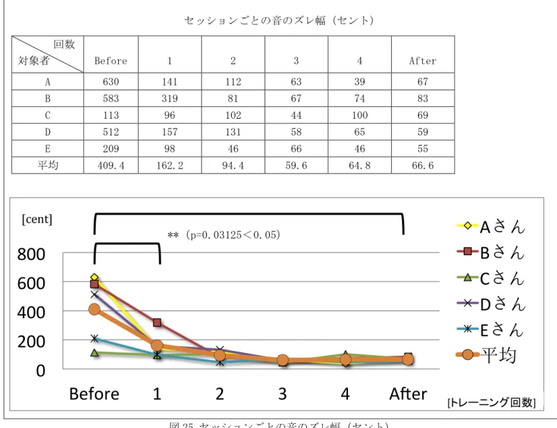 図 25  セッションごとの音のズレ幅（セント）      ※  Before は指導前、1・2・3・4 は各回の指導後、After は 4 回の指導後に、自宅で 10 分間 トレーニングを 2 回（2 日間）行ってもらった後のデータである。                              約１ヶ月間に 4 回行われた発声指導と自宅練習における音痴矯正について詳しくみる と、対象者５名全員が、ほぼ正しいメロディーの音程（約 0.9 半音以内、つまり約 90 セ ント以内）に矯正された。1 人の 4