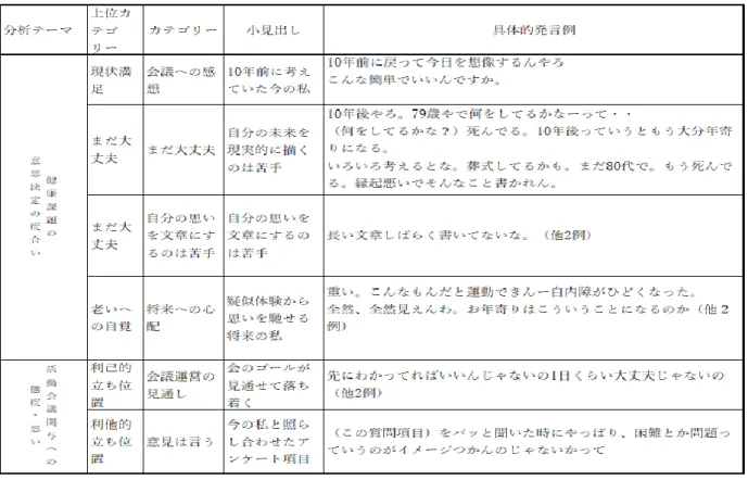 表 27-7  第 7 回活動会議話し合いの内容 