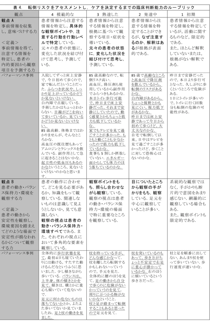 表 4.  転倒リスクをアセス メントし，ケアを決定する までの臨床判断能力のルー ブリック 観点  4  模範的な  3  熟達した  2  発達中  1  初期  観点 A  事前情報を収集 し，意味づけする力 ＜定義＞  事前情報を得て， 注意する情報を  特定し，患者の  内的要因から観察 項目を予測する力 患者情報から注意する情報を特定し，具体的な観察ポイントや，注意する行動を行動レベルで特定している． 元々の患者の状態に，変化した状況を結び付けて思考し，予測している．  患者情報から注意 する情