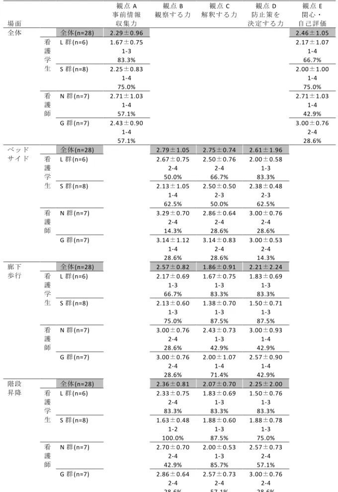 表 11 ．場面，観点別の 臨床 判断能力のルーブリックス コア 場面 観点 A  事前情報 収集力  観点 B  観察する力  観点 C  解釈する力  観点 D  防止策を  決定する力  観点 E  関心・  自己評価  全体 全体 (n=28)  2.29 ± 0.96  2.46 ± 1.05  看 護 学 生 L 群(n=6)  1.67±0.75 1-3 83.3%  2.17±1.07 1-4 66.7%  S 群(n=8)  2.25±0.83  1-4  75.0%  2.00±1.00