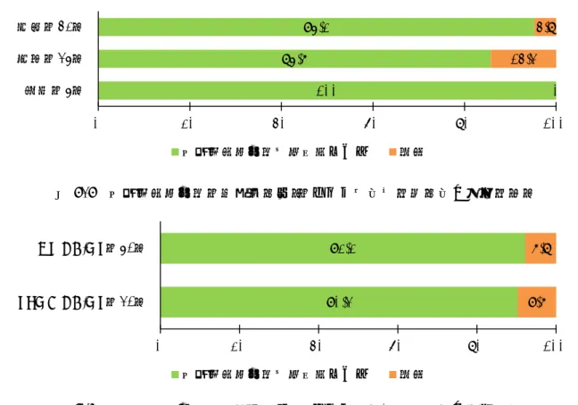 図 4.4  塩析試薬添加量（検査機関別） （カッコ内数値：機関数、単位：％）  図 4.5  塩析試薬添加量（検査方法別） （カッコ内数値：機関数、単位：％）  ４．３．固相カラムのコンディショニング溶液/用量  SPE-GC/MS を用いた機関における固相カラムのコンディショニング溶液/用量の逸脱状況を表 4.4～4.6 に示す。SPE-GC/MS において、固相カラムのコンディショニングに用いる溶媒やその用量は告示法で規定 されているが、60 機関中 1 機関（1.7％）で精製水を用いていなかった（未