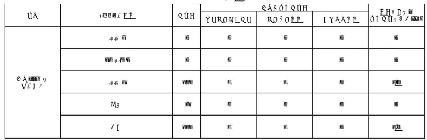 表 4.11  固相カラムの方向の逸脱状況（統計分析結果別、ジェオスミン）  表 4.12  固相カラムの溶出方向の逸脱状況（統計分析結果別、2-メチルイソボルネオール）  ４．７．固相カラム溶出溶媒量  SPE-GC/MS において、固相カラムの溶出溶媒にはジクロロメタンを用い、その用量については、脱水用 カラムを用いない場合は 2 mL、用いる場合は 4 mL で溶出することと規定されているが、全ての機関にお いて告示法どおり実施されていた。  ４．８．濃縮操作  SPE-GC/MS において、2 mL