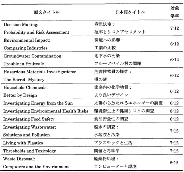 表 1SEPUP モジュールの一覧と各モジュールの対象学年 ( 2 0 1 2 年 1 0 月 3 1 日) 原文タイトル 日本語タイトル 対象 学年 D e c i s i o n  M a k i n g :  意思決定: 7 ・ 1 2 P r o b a b i l i t y  and R i s k  A s s e s s m e n t  確率とリスクアセスメント E n v i r o n m e n t a l  I m p a c t :  環境への影響: 6 ・ 1 2 Compar